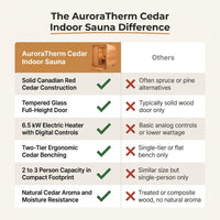 AuroraTherm Cedar Indoor Sauna — Comparison
